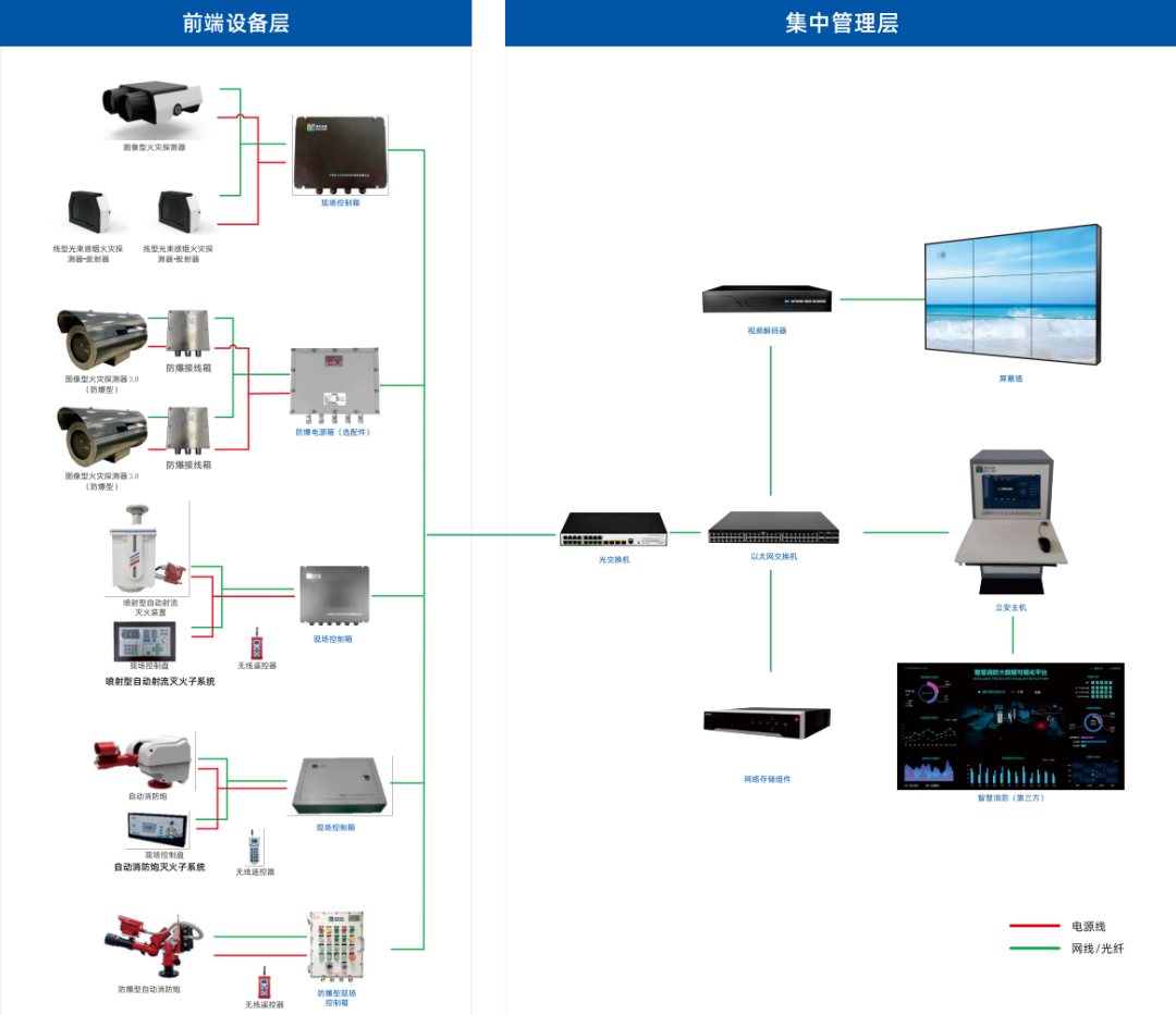 壹号娱乐子公司科大立安锻造电力消防“金刚罩”！发输变储，防火无忧！