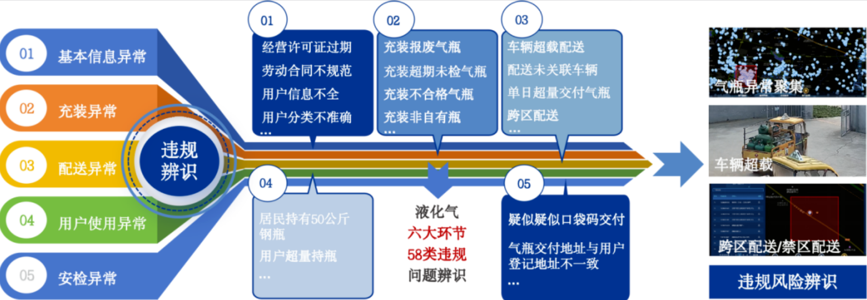 壹号娱乐破解瓶装液化气“小、散、乱”难题，AI赋能识别→质检→复核全链条！