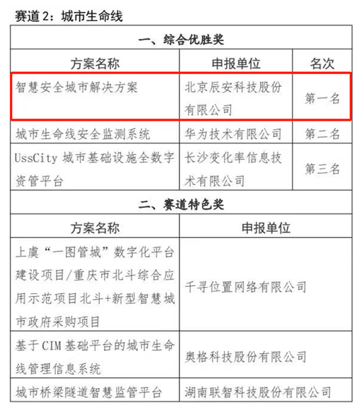 喜讯！壹号娱乐荣获长沙城市生命线解决方案综合优胜奖第一名