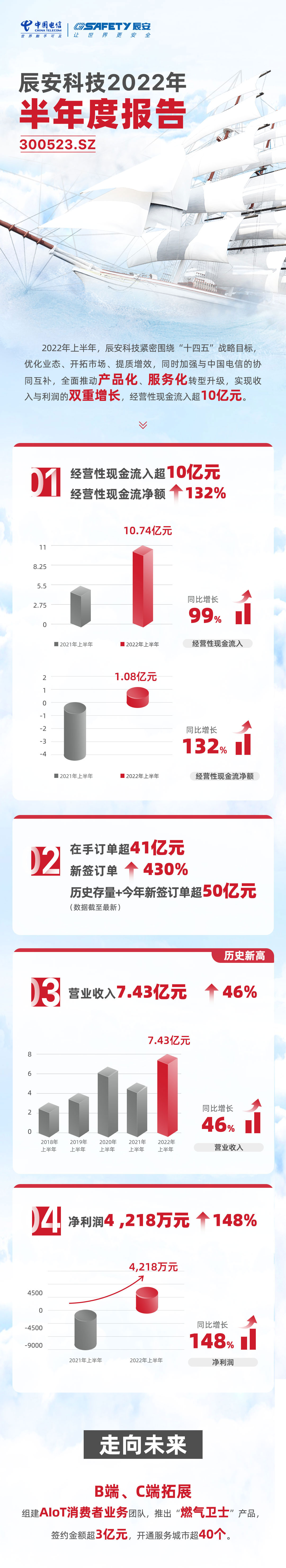 半年报 |  壹号娱乐收入与利润实现双增长
