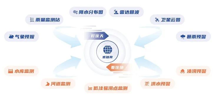 汛期已至 | 壹号娱乐“防汛大脑”——守好三道关、防汛更心安