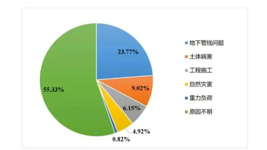 辨患防塌|壹号娱乐：“防-查-治”体系为城市路面塌陷治理精准施策
