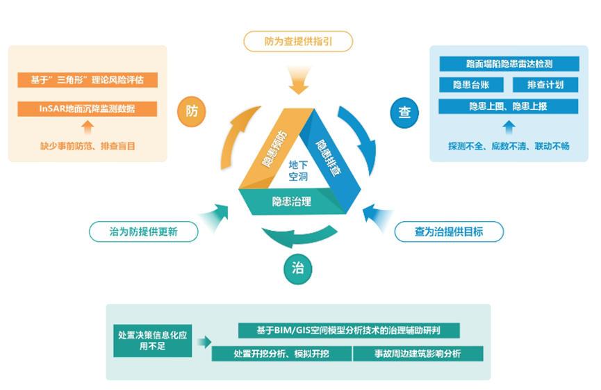 辨患防塌|壹号娱乐：“防-查-治”体系为城市路面塌陷治理精准施策