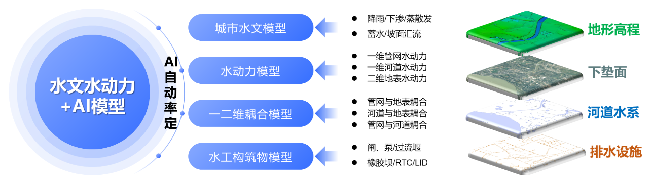 壹号娱乐：内涝预测预警模型“先”人一步，落地应用数十城!